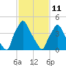 Billingsport tide chart for Wednesday, February 11, 2026