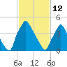 Billingsport tide chart for Thursday, February 12, 2026