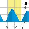 Billingsport tide chart for Friday, February 13, 2026