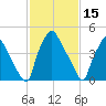 Billingsport tide chart for Sunday, February 15, 2026