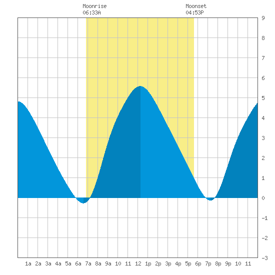 Billingsport tide chart for Monday, February 16, 2026