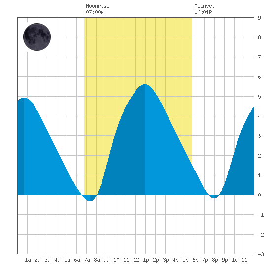 Billingsport tide chart for Tuesday, February 17, 2026