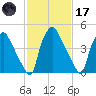 Billingsport tide chart for Tuesday, February 17, 2026