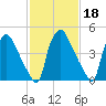 Billingsport tide chart for Wednesday, February 18, 2026