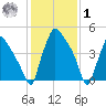 Billingsport tide chart for Sunday, February 1, 2026