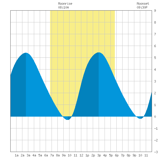 Billingsport tide chart for Friday, February 20, 2026