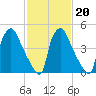 Billingsport tide chart for Friday, February 20, 2026