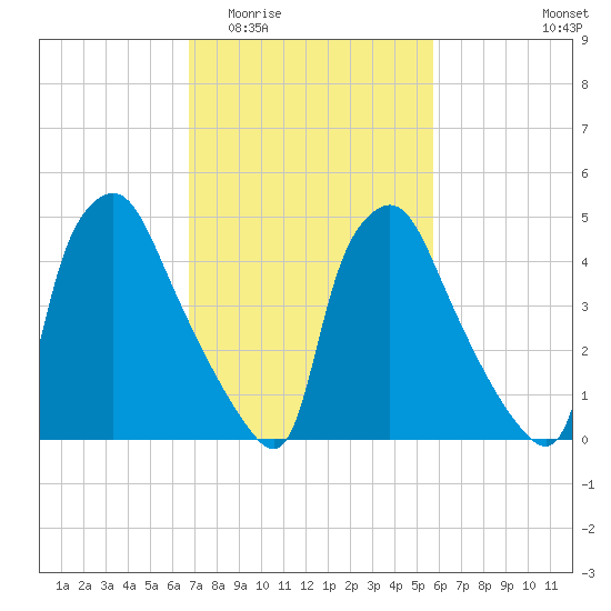 Billingsport tide chart for Saturday, February 21, 2026