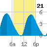 Billingsport tide chart for Saturday, February 21, 2026