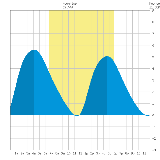 Billingsport tide chart for Sunday, February 22, 2026