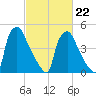 Billingsport tide chart for Sunday, February 22, 2026
