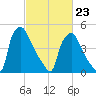 Billingsport tide chart for Monday, February 23, 2026