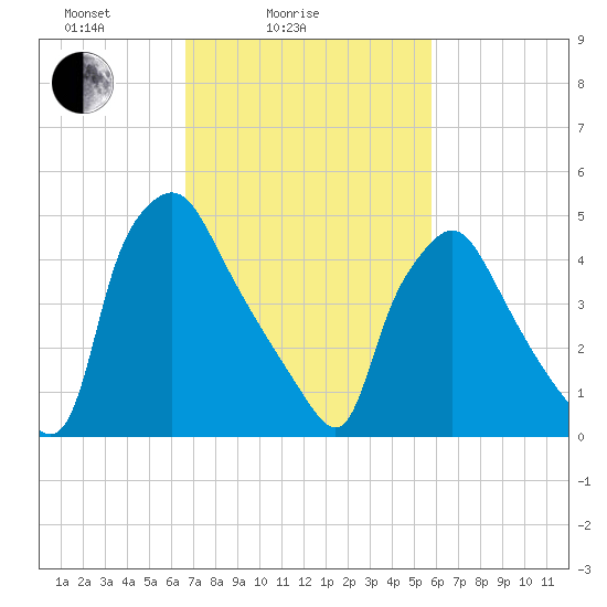 Billingsport tide chart for Tuesday, February 24, 2026