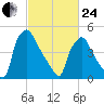 Billingsport tide chart for Tuesday, February 24, 2026