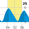 Billingsport tide chart for Wednesday, February 25, 2026