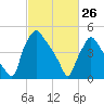 Billingsport tide chart for Thursday, February 26, 2026