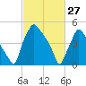 Billingsport tide chart for Friday, February 27, 2026