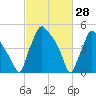 Billingsport tide chart for Saturday, February 28, 2026