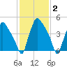 Billingsport tide chart for Monday, February 2, 2026