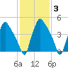 Billingsport tide chart for Tuesday, February 3, 2026