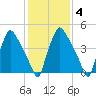 Billingsport tide chart for Wednesday, February 4, 2026
