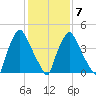 Billingsport tide chart for Saturday, February 7, 2026