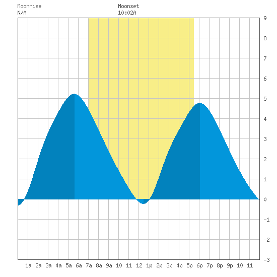 Billingsport tide chart for Sunday, February 8, 2026