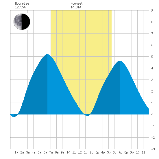 Billingsport tide chart for Monday, February 9, 2026