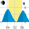Billingsport tide chart for Monday, February 9, 2026
