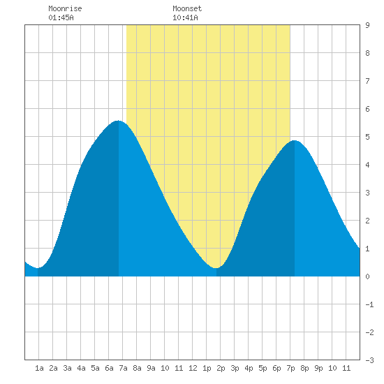 Billingsport tide chart for Tuesday, March 10, 2026