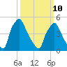 Billingsport tide chart for Tuesday, March 10, 2026