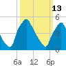 Billingsport tide chart for Friday, March 13, 2026
