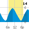 Billingsport tide chart for Saturday, March 14, 2026