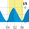 Billingsport tide chart for Sunday, March 15, 2026