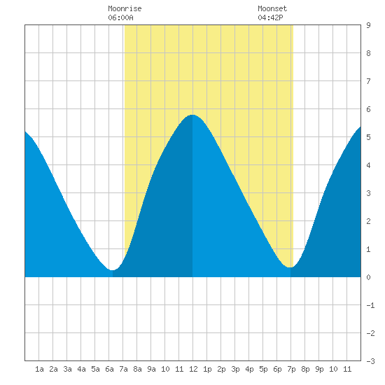 Billingsport tide chart for Monday, March 16, 2026