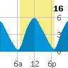 Billingsport tide chart for Monday, March 16, 2026