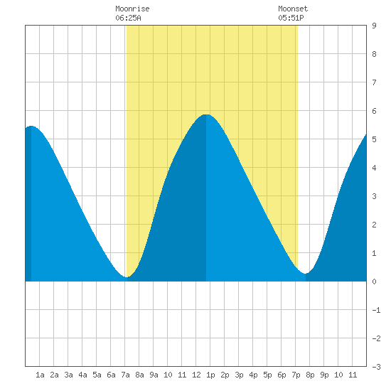 Billingsport tide chart for Tuesday, March 17, 2026