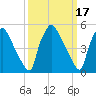 Billingsport tide chart for Tuesday, March 17, 2026