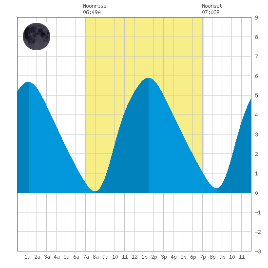 Billingsport tide chart for Wednesday, March 18, 2026