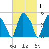 Billingsport tide chart for Sunday, March 1, 2026
