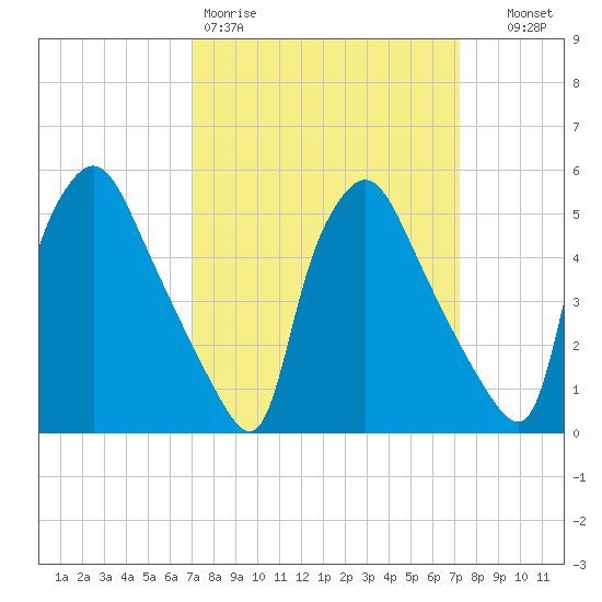 Billingsport tide chart for Friday, March 20, 2026