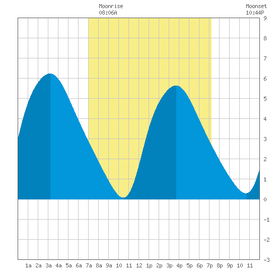 Billingsport tide chart for Saturday, March 21, 2026
