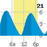 Billingsport tide chart for Saturday, March 21, 2026