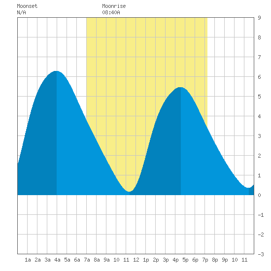 Billingsport tide chart for Sunday, March 22, 2026