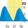 Billingsport tide chart for Sunday, March 22, 2026