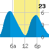 Billingsport tide chart for Monday, March 23, 2026