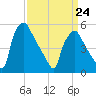 Billingsport tide chart for Tuesday, March 24, 2026