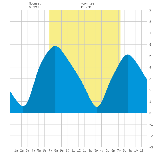 Billingsport tide chart for Thursday, March 26, 2026