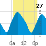 Billingsport tide chart for Friday, March 27, 2026