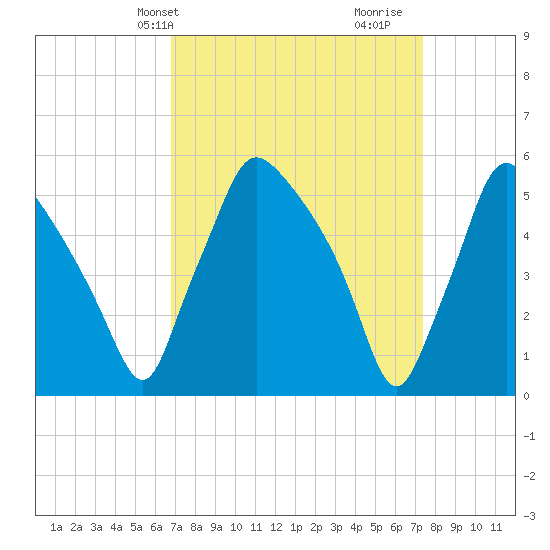 Billingsport tide chart for Sunday, March 29, 2026